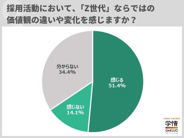 学情の作成