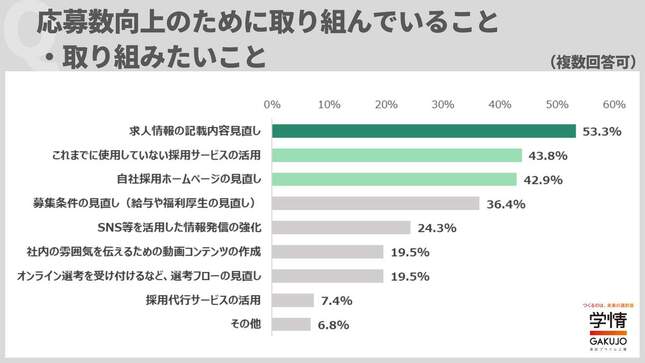 学情の作成